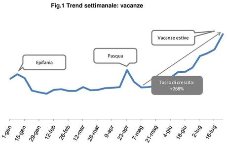 Le vacanze estive si scelgono online