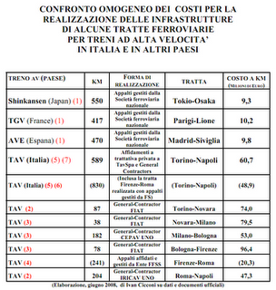 La corruzione e l'aumento del costo delle opere pubbliche