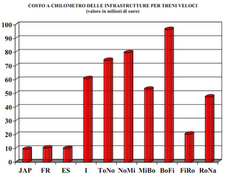 La corruzione e l'aumento del costo delle opere pubbliche