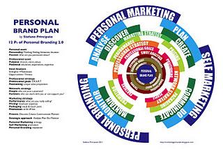 Personal Brand Plan: un modello e 12P