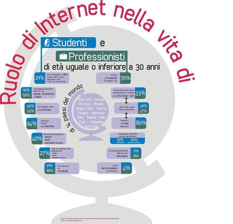 Ruolo di internet nella vita (un'infografica)