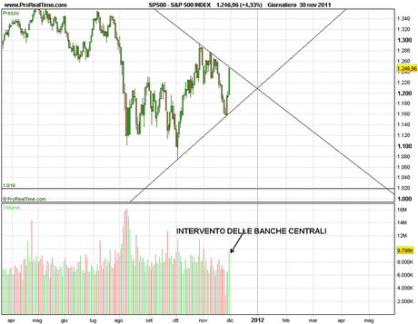 Le banche centrali intervengo..Sp500...