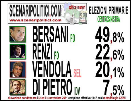 Sondaggio GPG_AND: Primarie CSX, BERSANI +27%