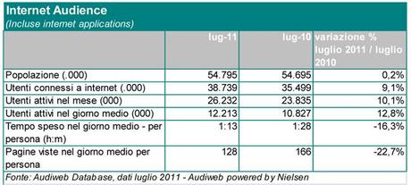 Audiweb Luglio 2011, dati stabili sugli italiani online