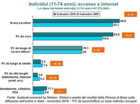 Audiweb dati settembre 2010