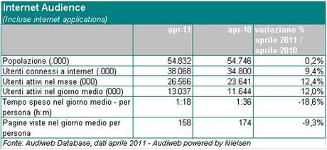 Audiweb Aprile 2011, 26 milioni gli italiani online