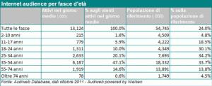 Audiweb Ott 2011 - età