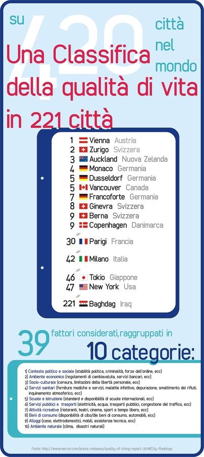 Una classifica della qualità di vita nelle città del mondo: un'infografica