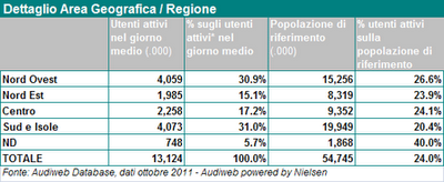 Dati Italia Utenti Internet, Facebook, Twitter