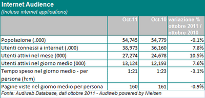 Dati Italia Utenti Internet, Facebook, Twitter