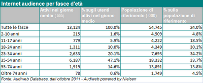 Dati Italia Utenti Internet, Facebook, Twitter