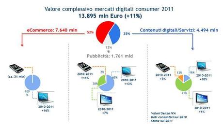 Mercati Digitali, in crescita anche in Italia