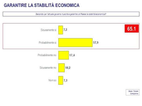 Sondaggio LORIEN:   CSX +3,6%, PDL in testa, vola FLI