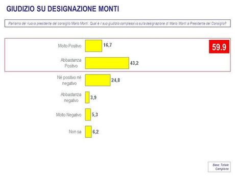 Sondaggio LORIEN:   CSX +3,6%, PDL in testa, vola FLI