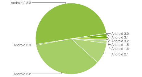 Distribuzioni Android, Gingerbread è il più diffuso!