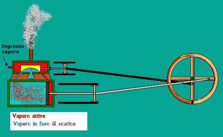 macchina a vapore a doppio effetto