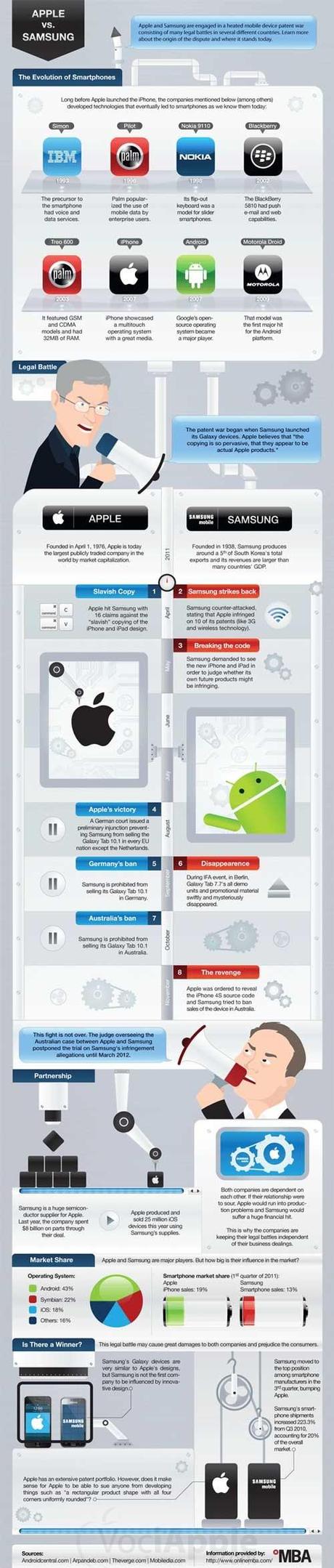 Battaglie legali tra Apple e Samsung Infografica