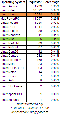 Ubuntu e Linux Mint: la differenza tra popolarità e diffusione