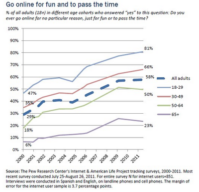 Internet è solo una perdita di tempo? La rete come diversivo