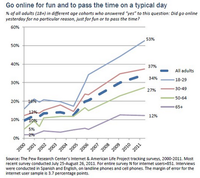 Internet è solo una perdita di tempo? La rete come diversivo