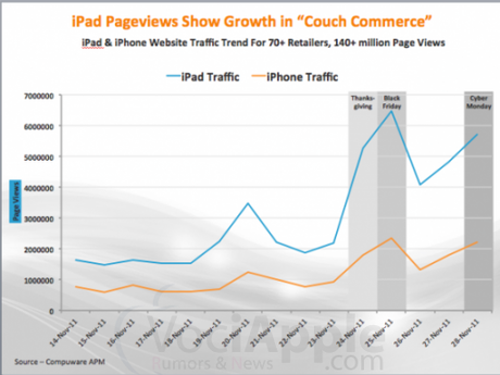 “Couch Commerce” Diventa popolare grazie ad iPad e iPhone