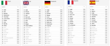 H&M; conquista l’europa. KO per l’Italia della moda