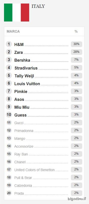 H&M; conquista l’europa. KO per l’Italia della moda