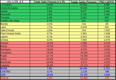 Dati Regionali: Saldo primario conti pubblici