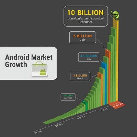 Promozione Google: Applicazioni e giochi scontati a 10 cent nel Market Android 