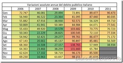 debito mensile