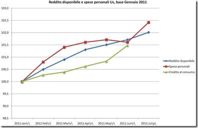 consumi us e spese consumatore medio luglio 2011