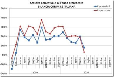 Crescita percentuale import export italia giugno 2011