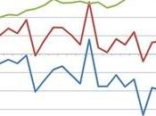 Bilancia commerciale produzione industriale chiaro scuro…