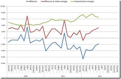 Bilancia commerciale italiana giugno 2011