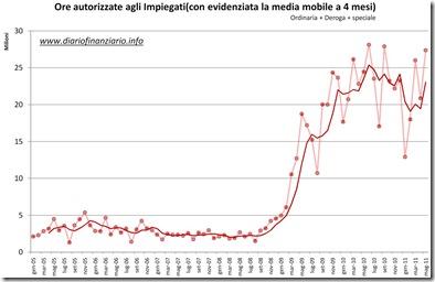 Ore autorizzate Impiegati cig 2011 maggio