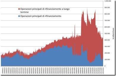 Operazioni di rifinanziamento a lungo termine Bce ecb 2011 giugno