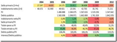 Dati economia italiana debito pubblico bilancio statale 2004 2010