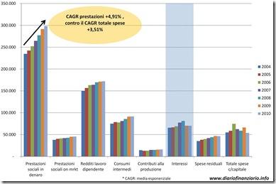 Andamento spesa pubblica per settori 2010 italia