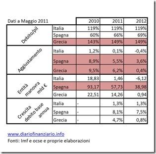 Stime evoluzione debito/pil italia spagna grecia 2011 2012 e relative mavore di correzione