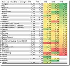 Aumento del debito rispetto l'anno precendente, paesi Ue, 2010