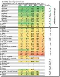 Debito pubblico in percentuale al pil 2010 paesi europei eu 