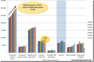 Andamento delle principali voci di spesa stato italiano 2010