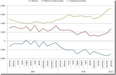 Bilancia commerciale italiana depurata dal deficit energetico gennaio 2011