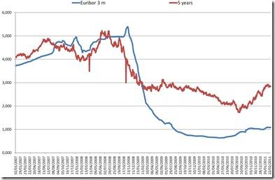 Irs ed euribor confronti 2007 2011