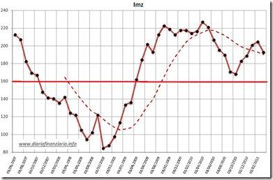 Imz marzo livello fiducia internazionale