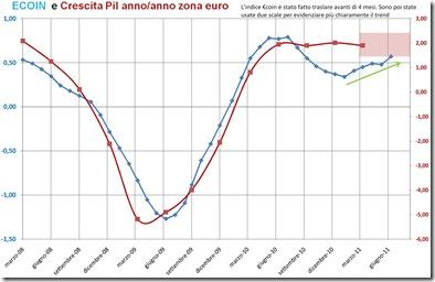 €coin e GDP zona euro q1 2011