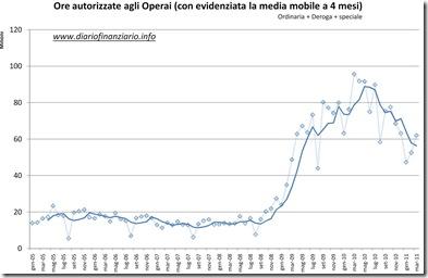 Ore Cassa integrazione operai cig febbraio 2011