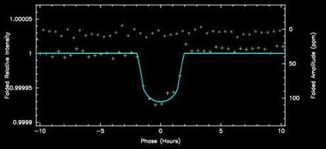 Il nuovo pianeta extrasolare Kepler-21b