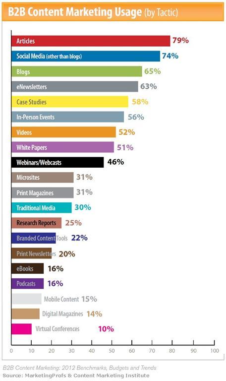 2012 Content Marketing Benchmarks