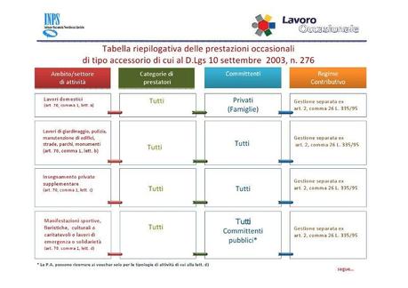 Inps: siglato accordo con Poste Italiane sui buoni lavoro